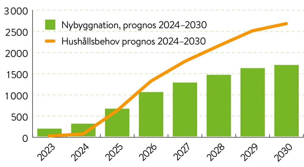 Ett stapeldiagram med gröna staplar som visar ökningen av behovet av bostäder i Boden från 2021 till 2030. Den horisontella axeln visar årtal från 2021 till 2030, medan den vertikala axeln visar antalet bostäder. En orange linje visar den kumulativa ökningen av antalet anställda i samma period, vilket illustrerar en stark korrelation mellan ökat antal anställda och behovet av bostäder. Diagrammet betonar att behovet av bostäder ökar kraftigt och når en topp runt 2030.